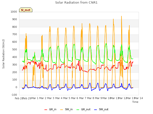 plot of Solar Radiation from CNR1