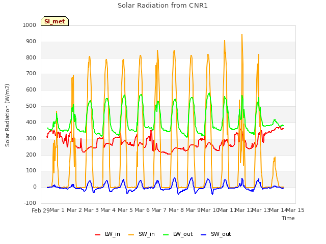 plot of Solar Radiation from CNR1