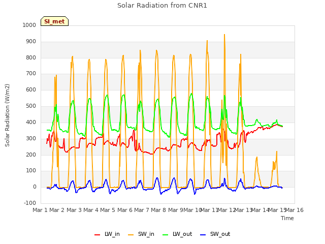 plot of Solar Radiation from CNR1