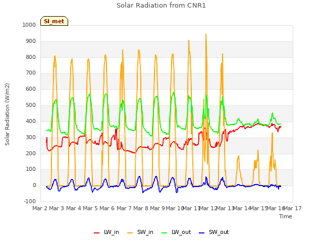 plot of Solar Radiation from CNR1