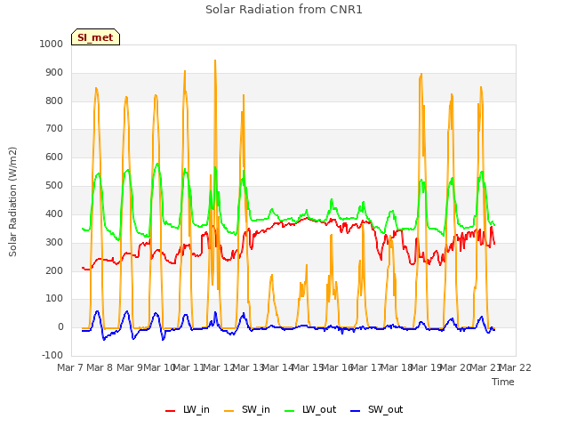 plot of Solar Radiation from CNR1