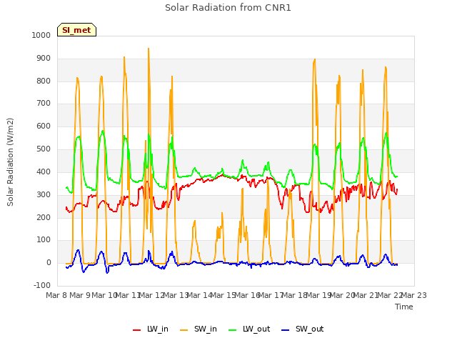 plot of Solar Radiation from CNR1