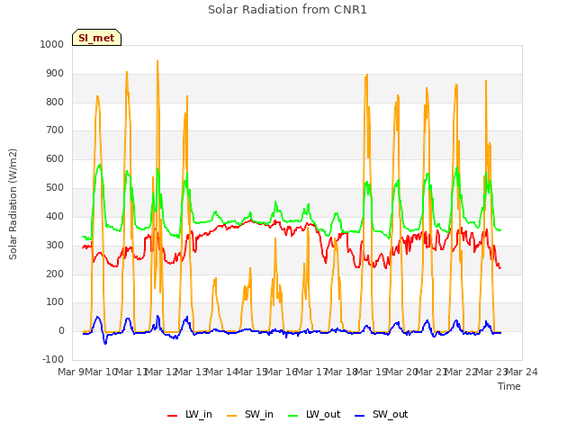 plot of Solar Radiation from CNR1