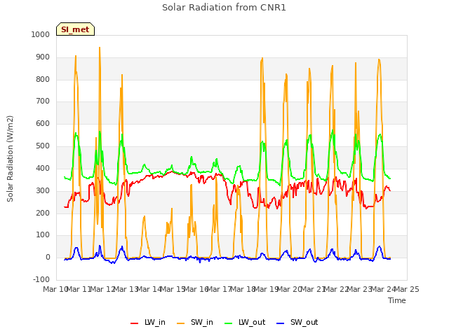 plot of Solar Radiation from CNR1