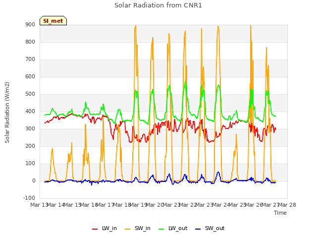 plot of Solar Radiation from CNR1