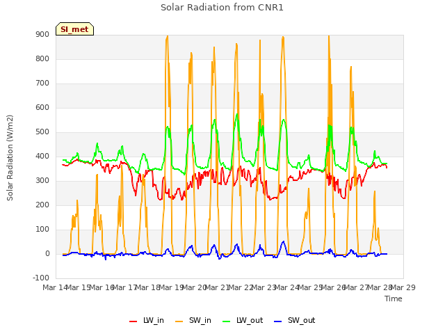 plot of Solar Radiation from CNR1