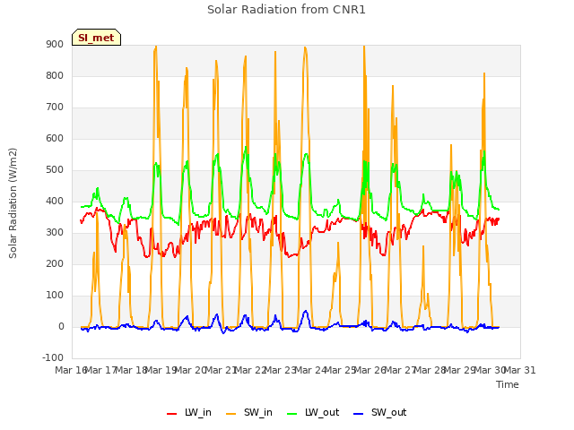 plot of Solar Radiation from CNR1