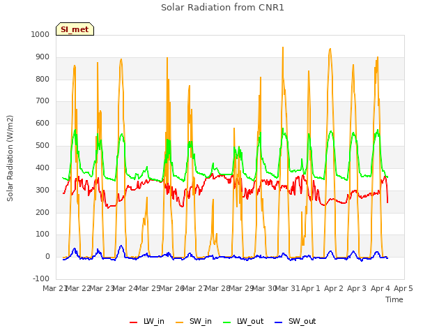 plot of Solar Radiation from CNR1