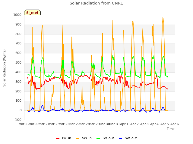 plot of Solar Radiation from CNR1