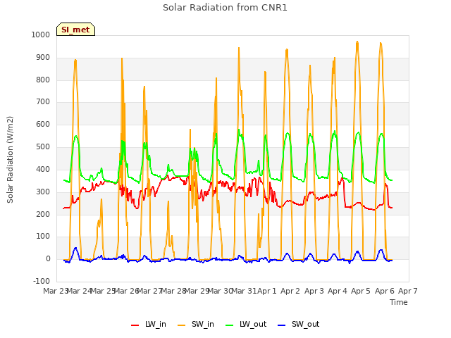 plot of Solar Radiation from CNR1