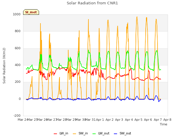 plot of Solar Radiation from CNR1