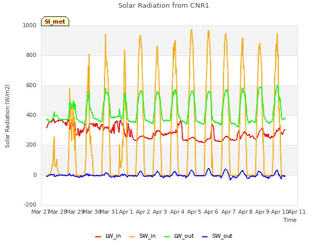 plot of Solar Radiation from CNR1