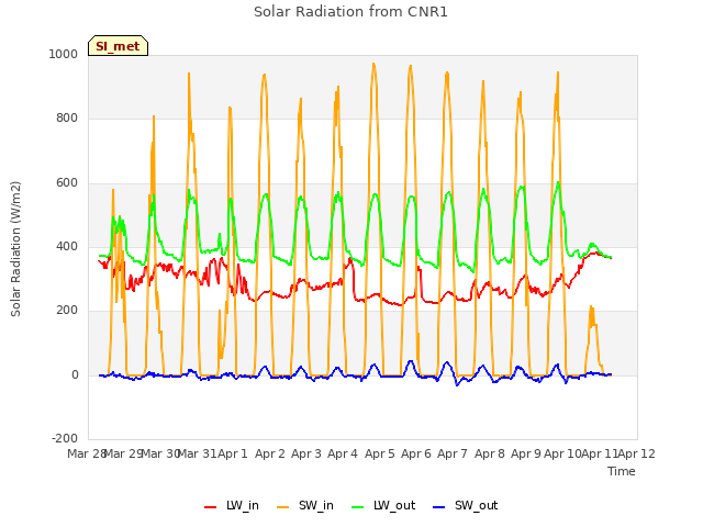 plot of Solar Radiation from CNR1