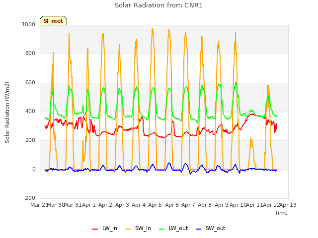 plot of Solar Radiation from CNR1
