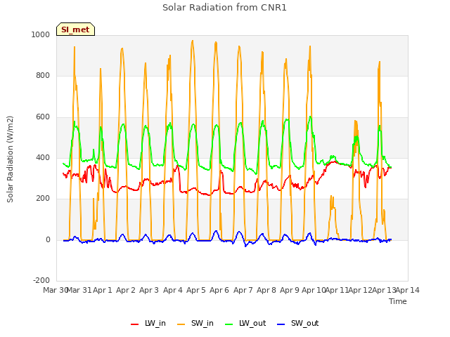 plot of Solar Radiation from CNR1