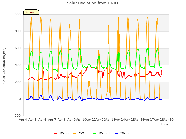 plot of Solar Radiation from CNR1