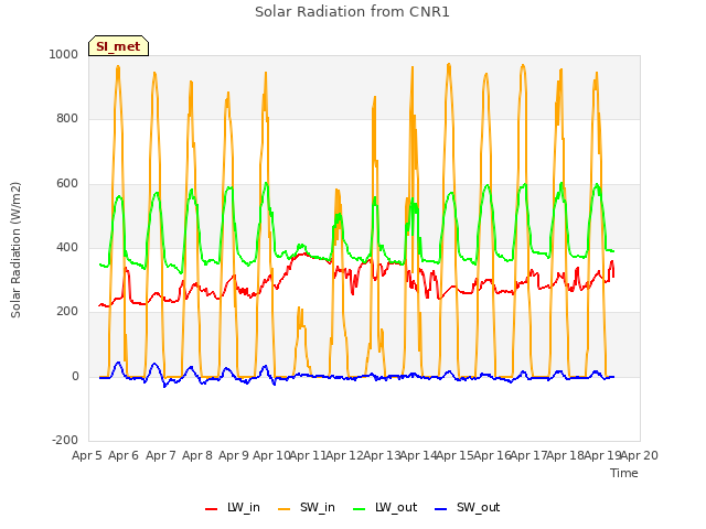 plot of Solar Radiation from CNR1