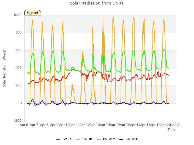 plot of Solar Radiation from CNR1