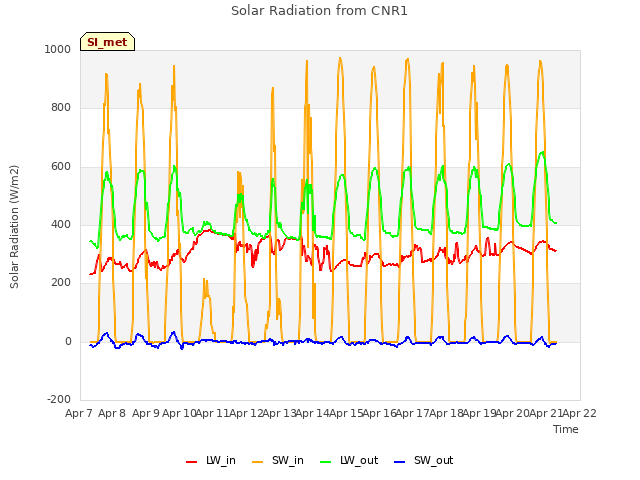 plot of Solar Radiation from CNR1