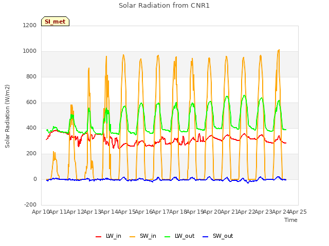 plot of Solar Radiation from CNR1