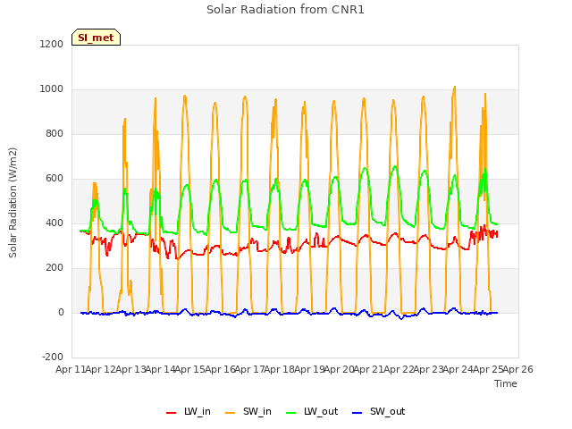 plot of Solar Radiation from CNR1