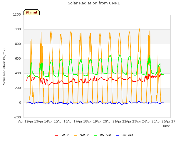 plot of Solar Radiation from CNR1