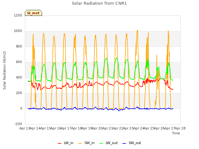 plot of Solar Radiation from CNR1