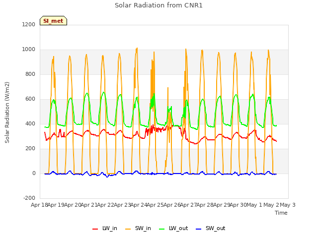 plot of Solar Radiation from CNR1