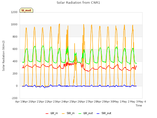 plot of Solar Radiation from CNR1