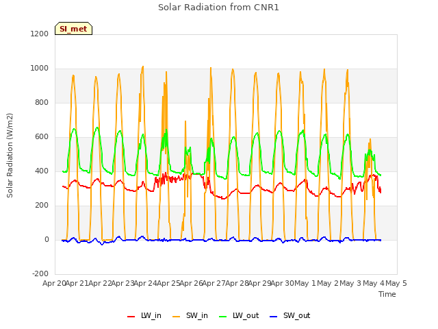 plot of Solar Radiation from CNR1