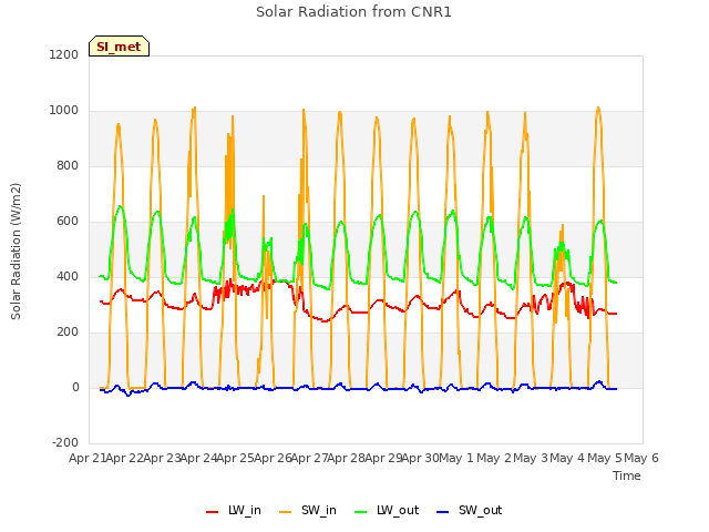 plot of Solar Radiation from CNR1