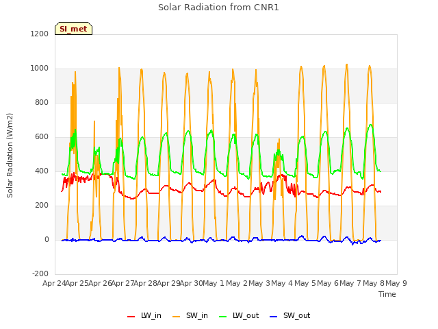 plot of Solar Radiation from CNR1