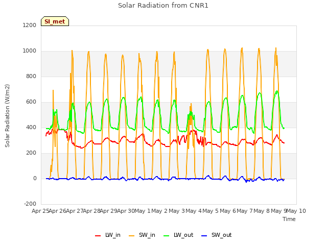 plot of Solar Radiation from CNR1