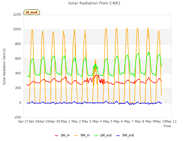 plot of Solar Radiation from CNR1