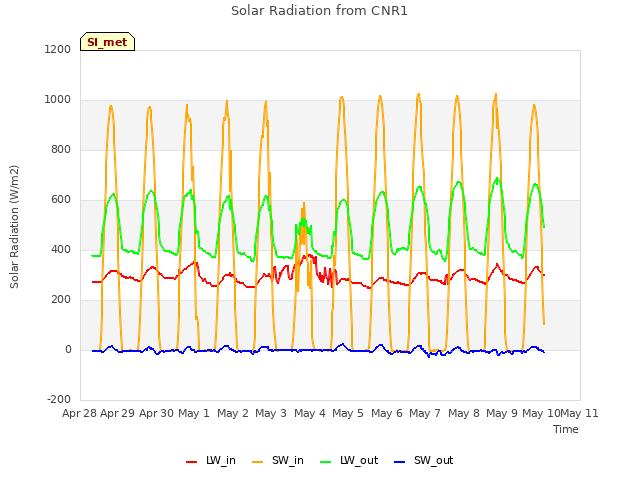 plot of Solar Radiation from CNR1