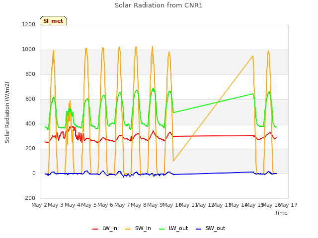 plot of Solar Radiation from CNR1