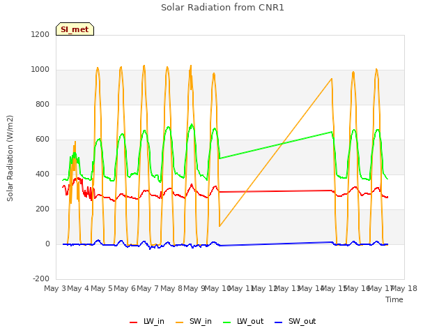 plot of Solar Radiation from CNR1