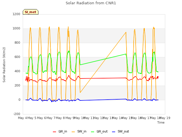 plot of Solar Radiation from CNR1