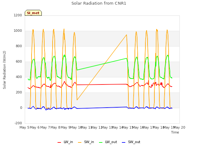 plot of Solar Radiation from CNR1