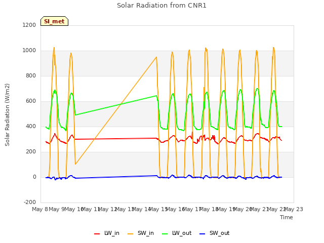 plot of Solar Radiation from CNR1