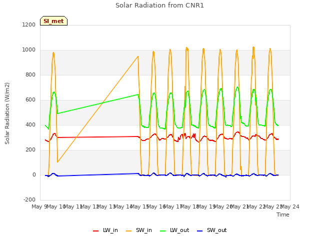 plot of Solar Radiation from CNR1