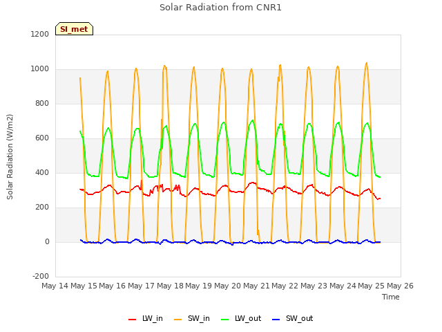 plot of Solar Radiation from CNR1