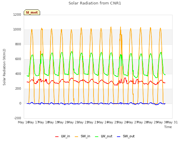 plot of Solar Radiation from CNR1