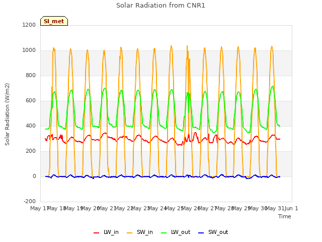 plot of Solar Radiation from CNR1