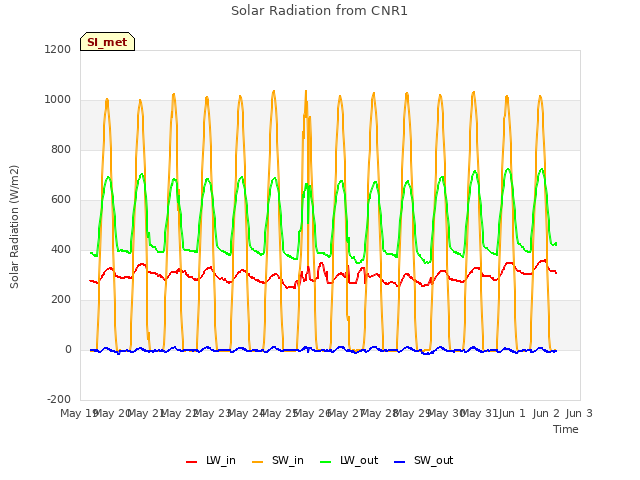 plot of Solar Radiation from CNR1