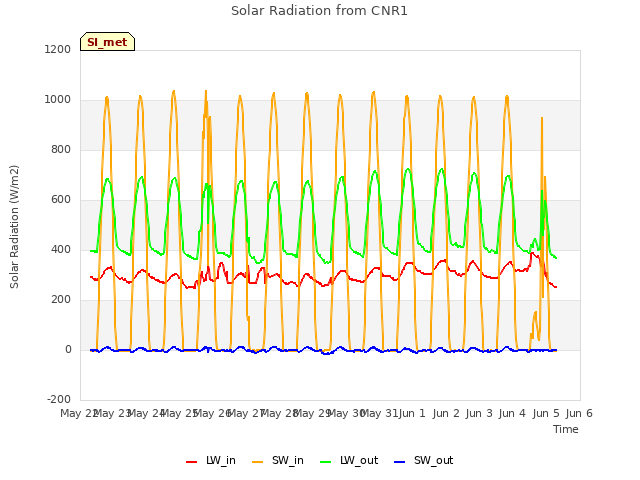 plot of Solar Radiation from CNR1