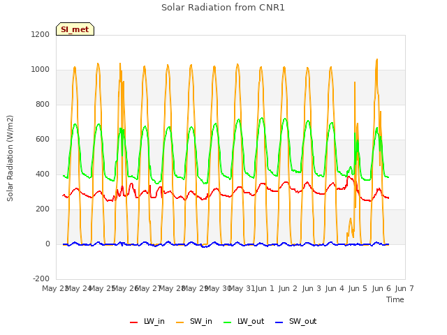 plot of Solar Radiation from CNR1