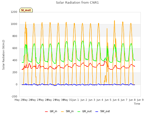 plot of Solar Radiation from CNR1