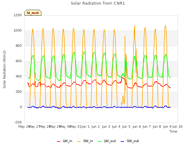 plot of Solar Radiation from CNR1