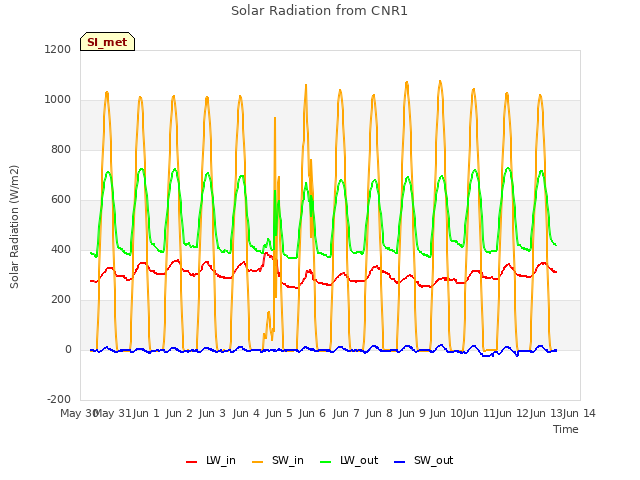 plot of Solar Radiation from CNR1
